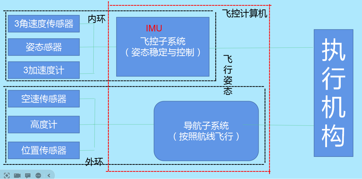 无人机培训导航飞控系统与电气/任务载荷