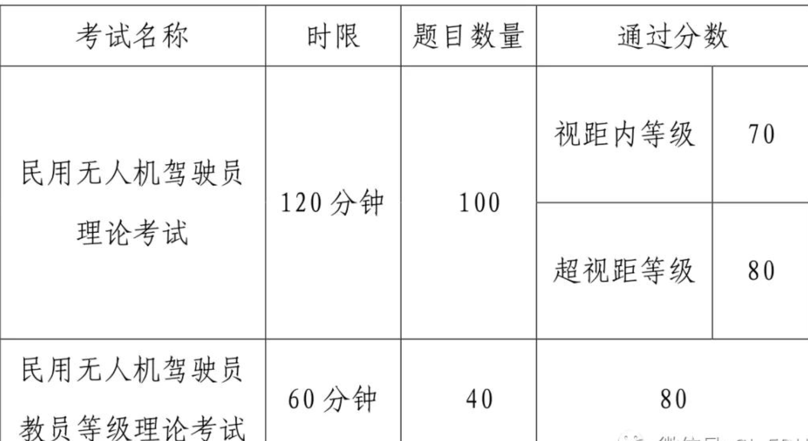 无人机视距内驾驶员、超视距驾驶员和教员有什么区别